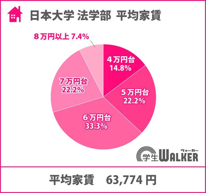 6万円台が一番人気