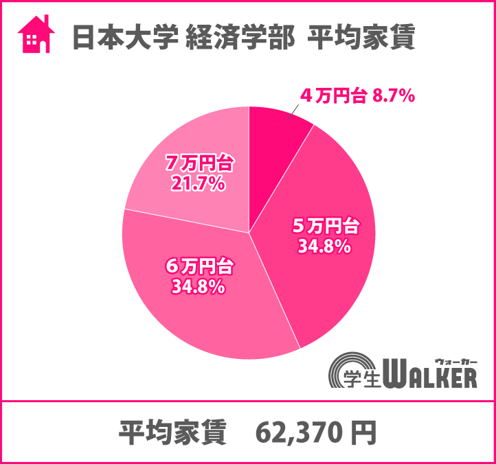 5～6万円台が人気