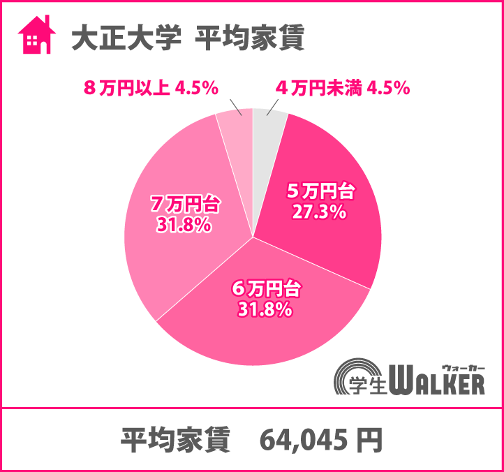 6～7万円台が人気