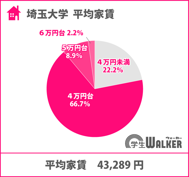 平均家賃が安い大学ランキング3位