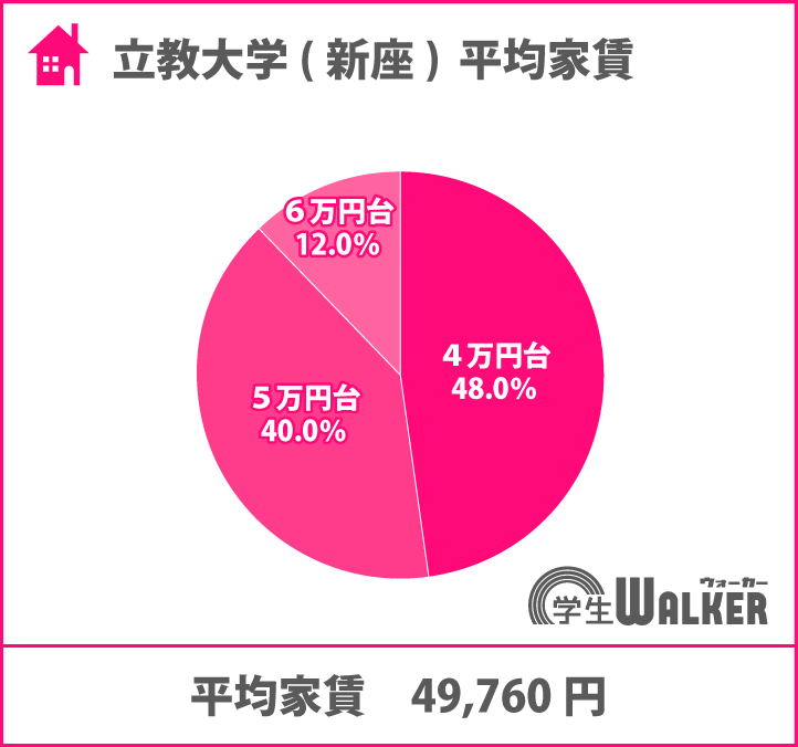 平均家賃が安い大学ランキング8位