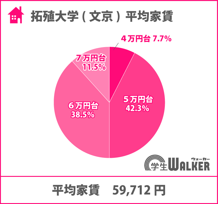 約8割が5～6万円台