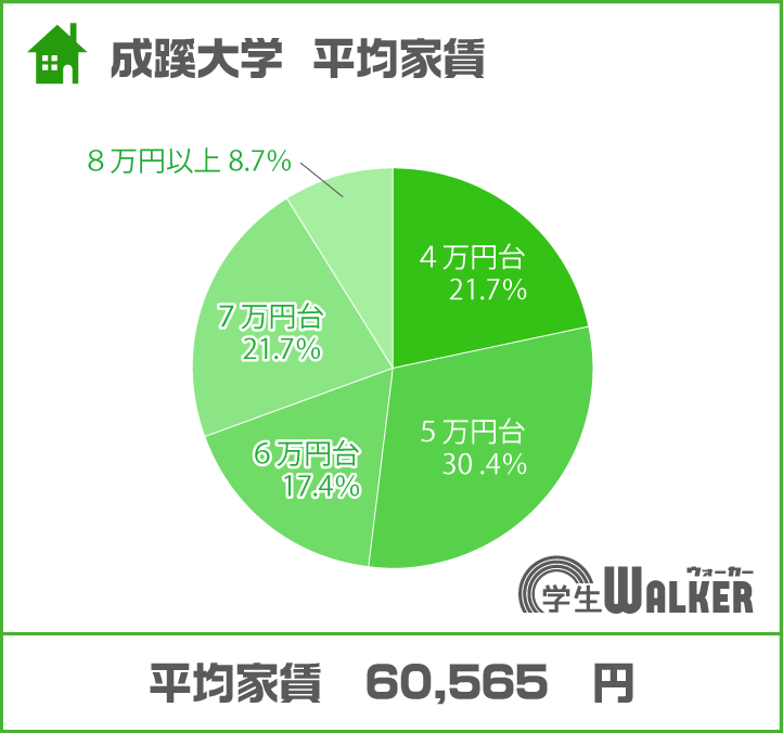 6万円未満が全体の50％以上