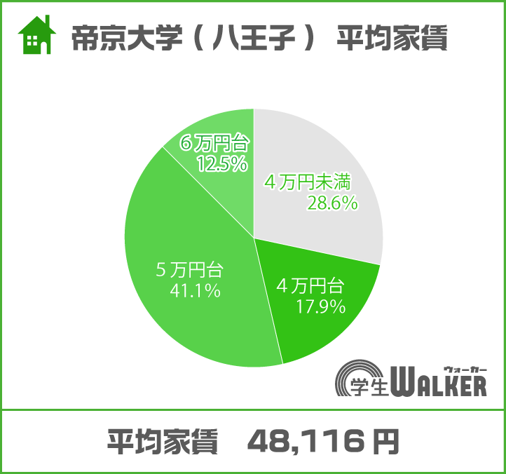 4～5万円台がスタンダード