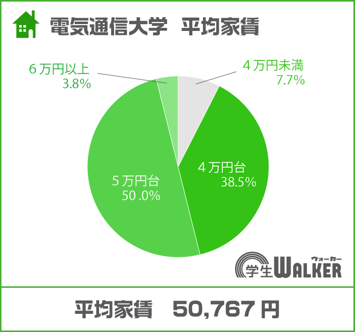 4～5万円台がスタンダード