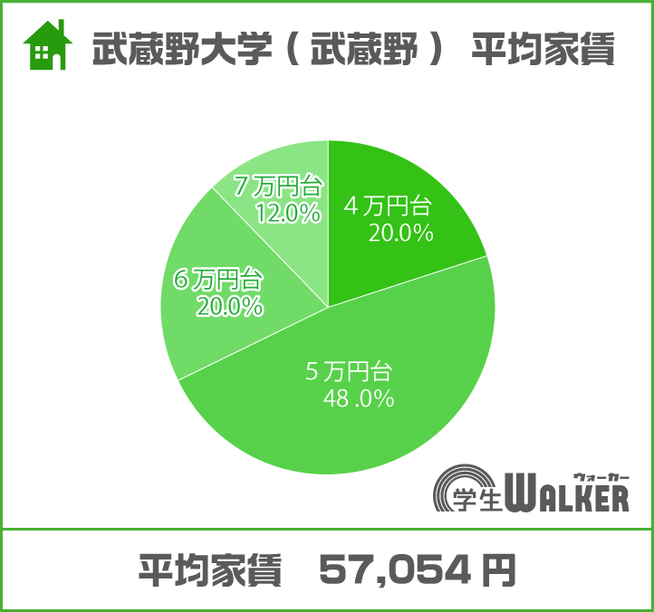 5万円台が1番人気