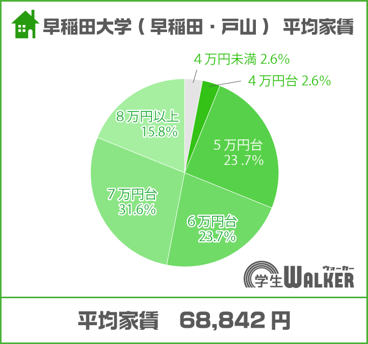 7万円台が1番人気に