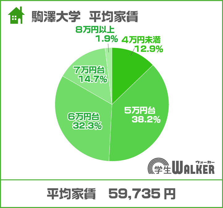 7割以上が5・6万円台