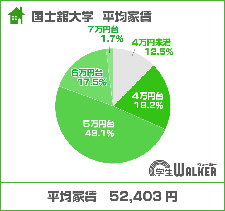 6割以上が4・5万円台