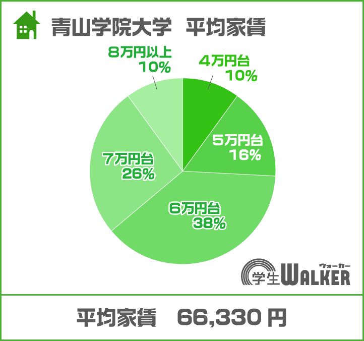 6万円台が増えました