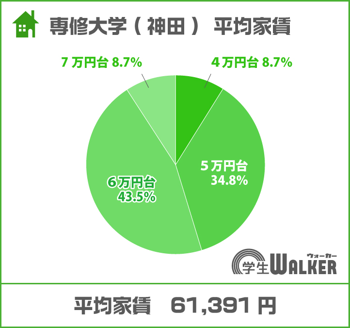 5万円台~6万円台の価格帯が人気