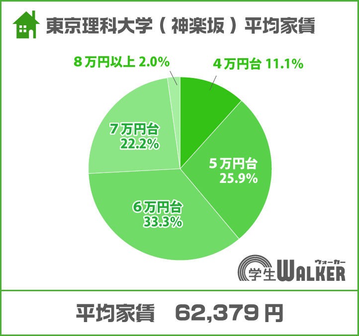 5万円から7万円台と幅広く