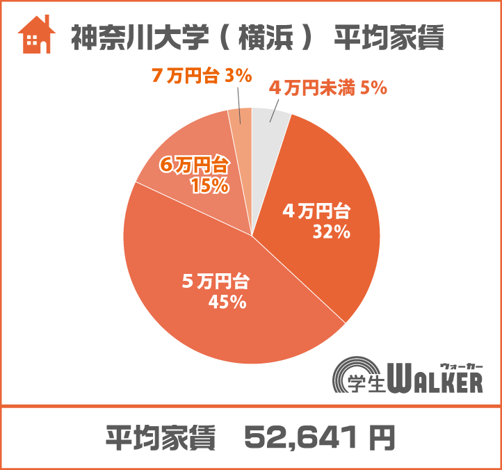 7割以上が4・5万円台
