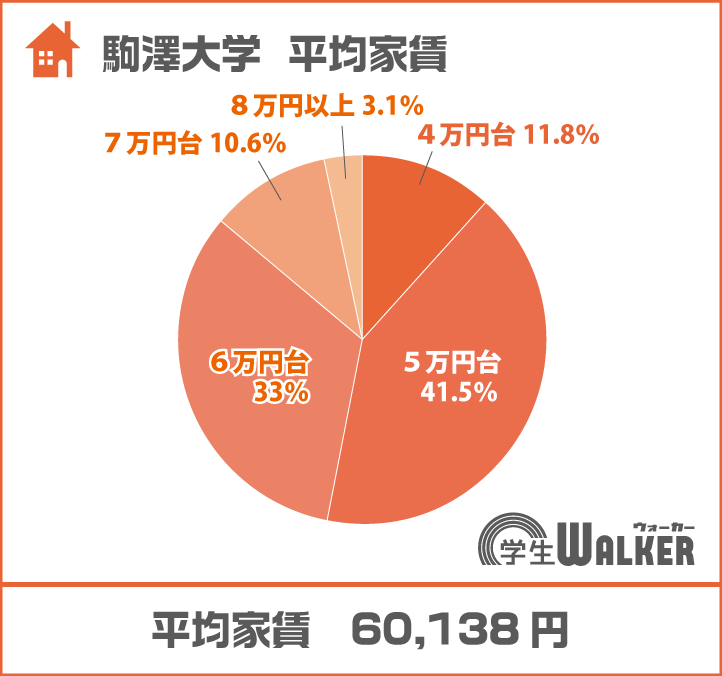 5・6万円台が人気