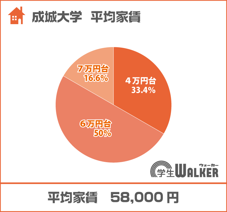 6万円台が増えました