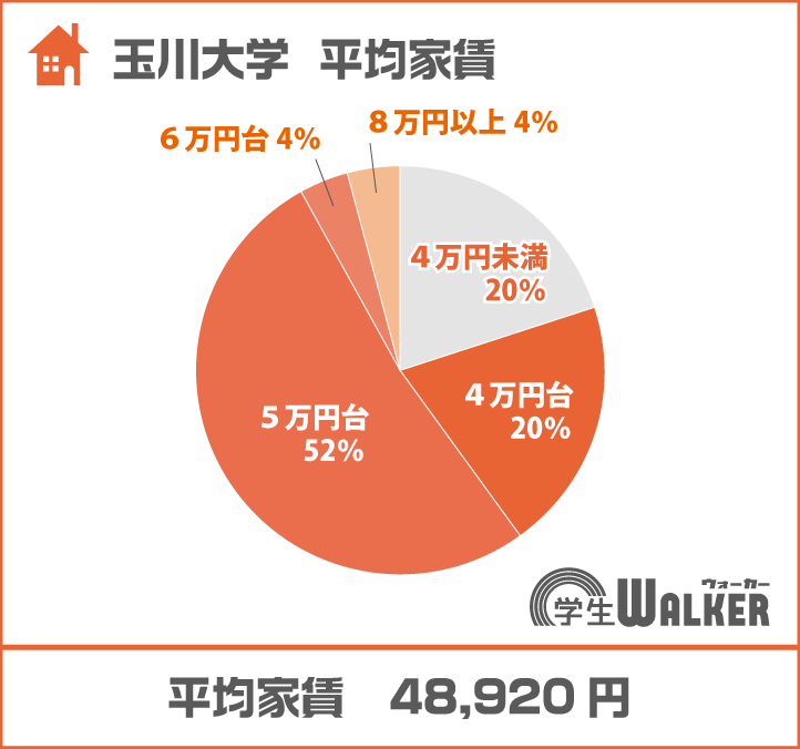 半数以上が5万円台