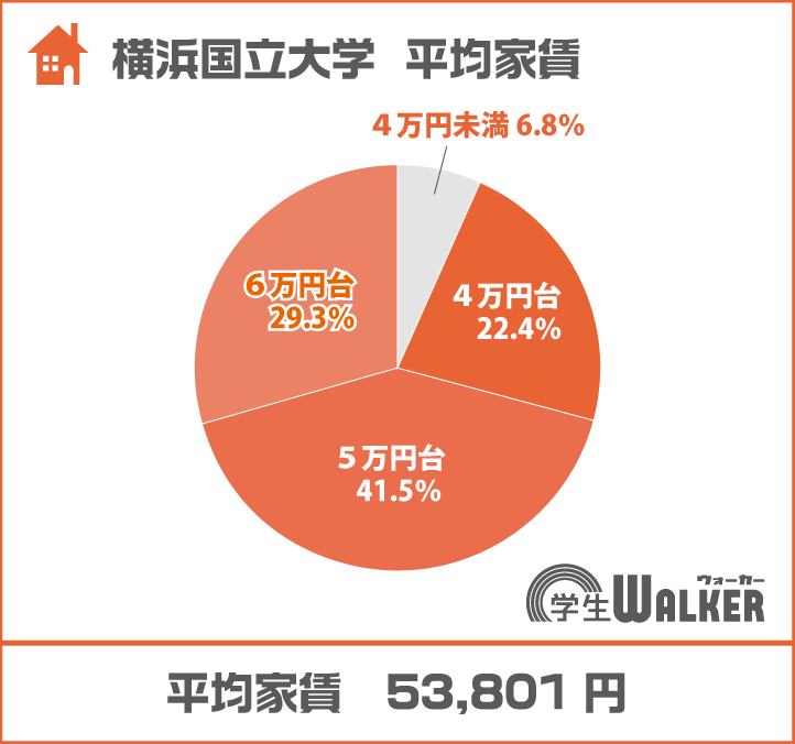 6万円台が増えました