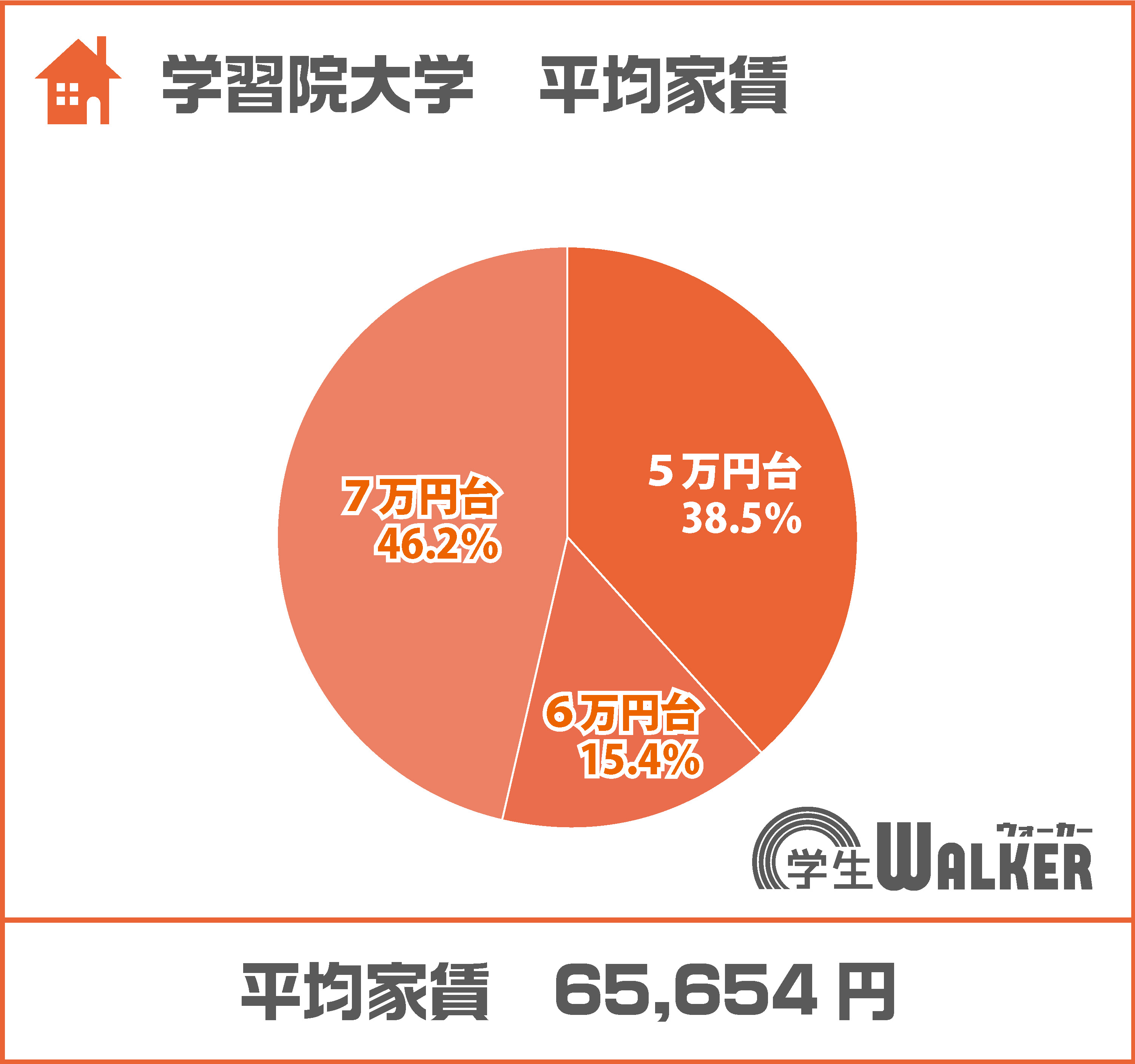 高価格帯の増加