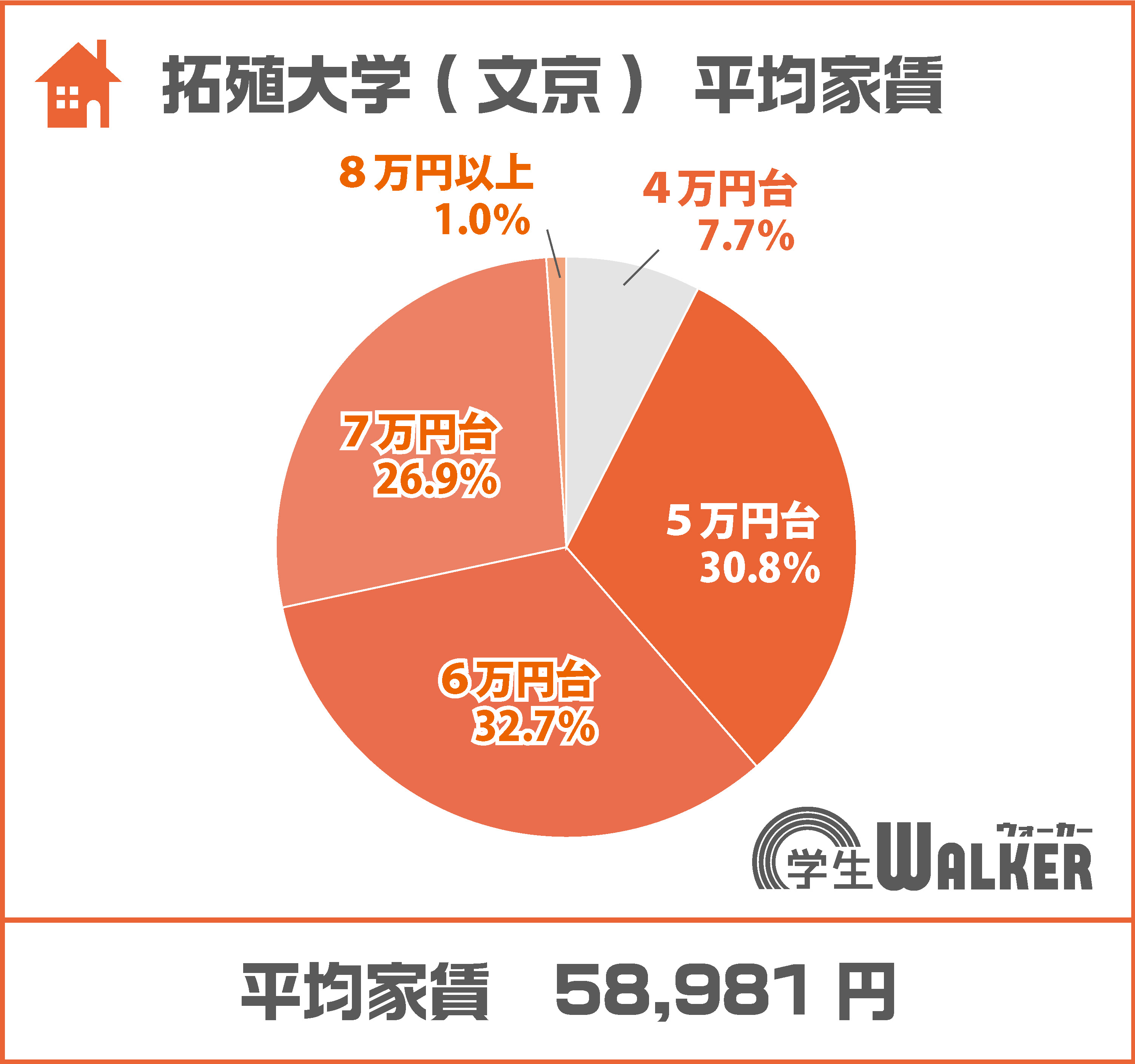 6万円台～7万円台が約6割！！