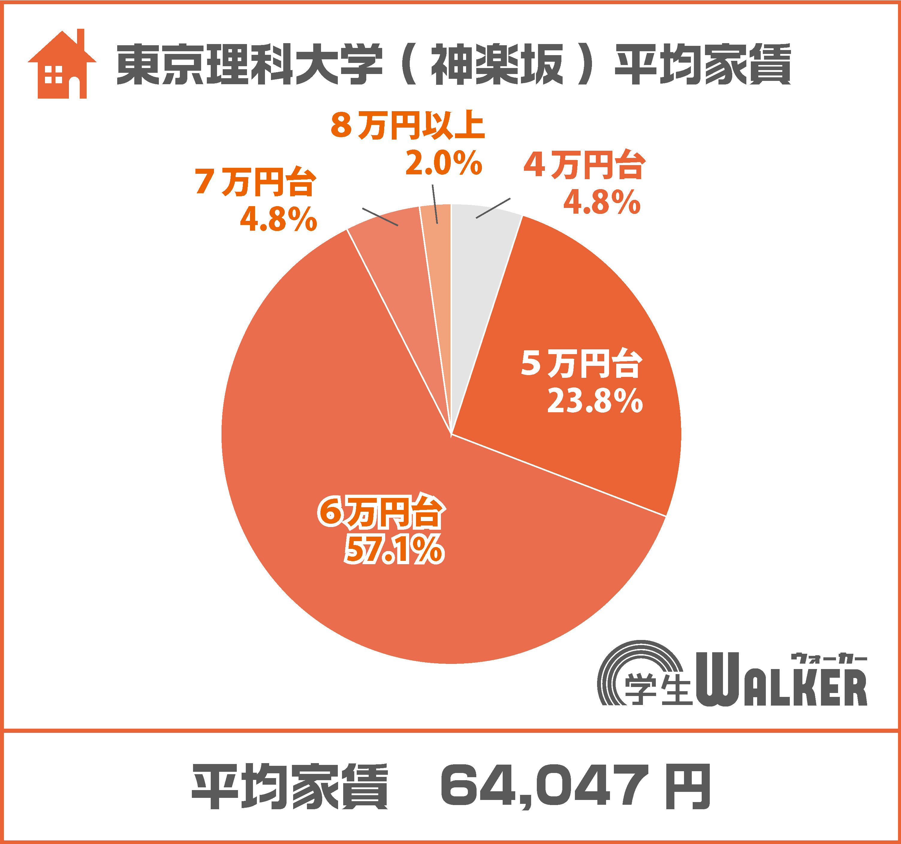6万円台が全体の過半数！