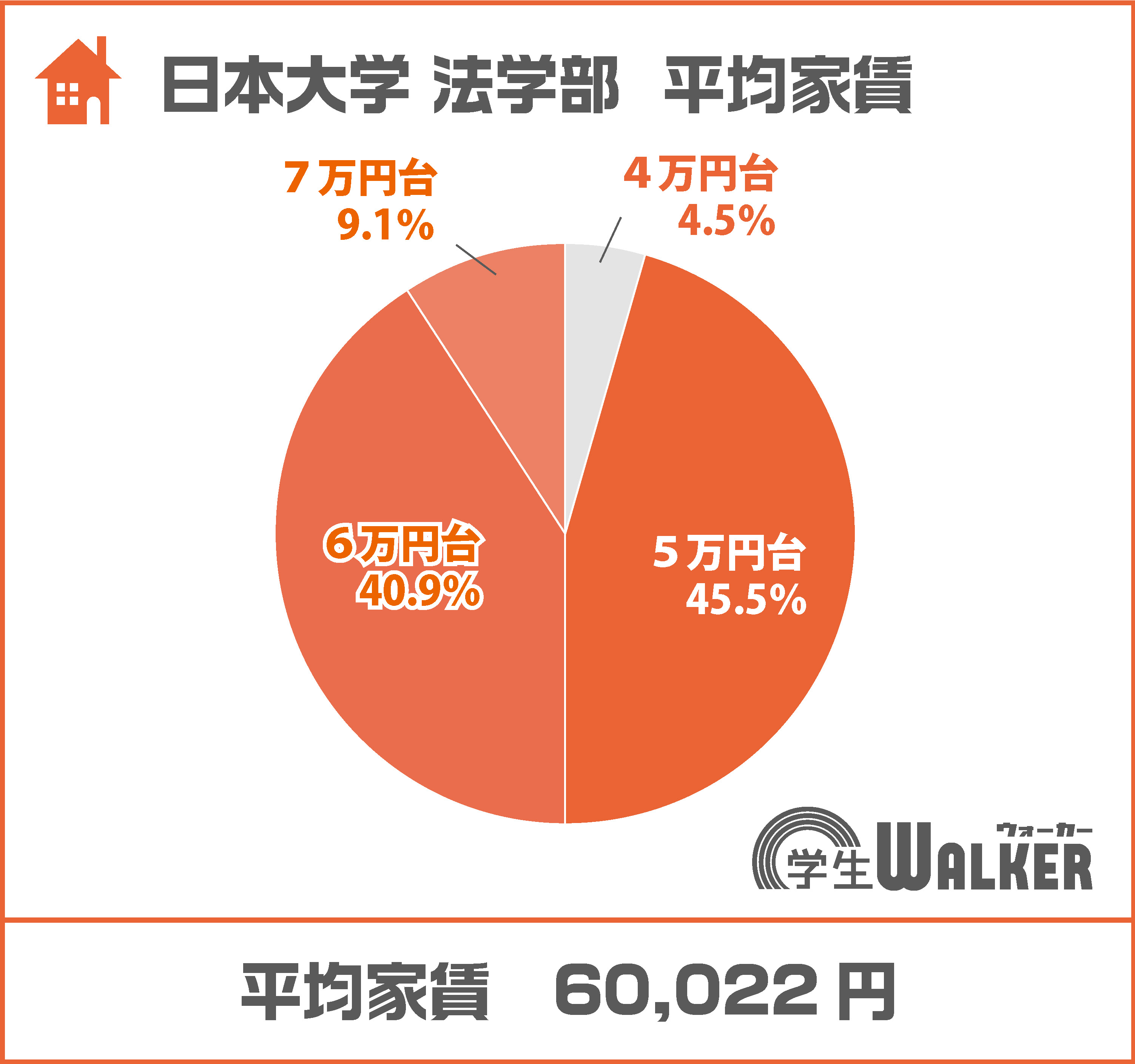 5万円台が1番人気の価格帯!