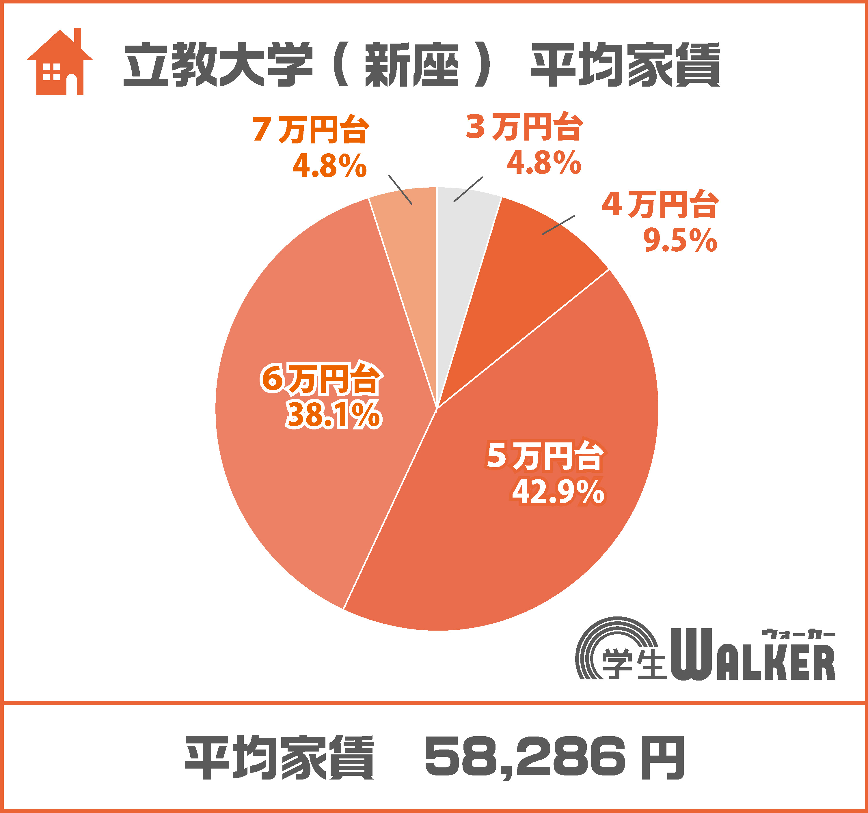 約8割が5~6万円台