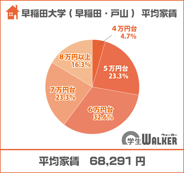 4～８万円台まで幅広く選ばれる