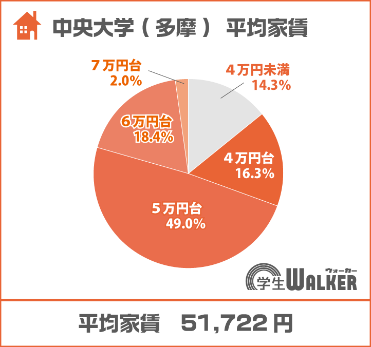 5万円台が全体の約半数