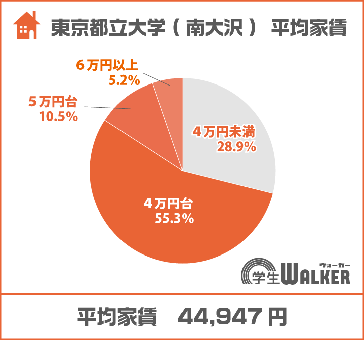 4万円台が1番人気
