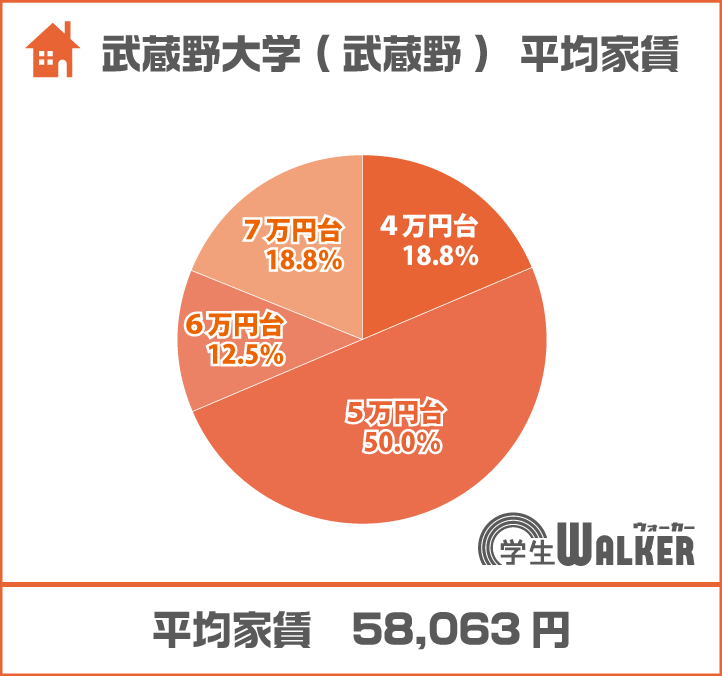 5万円台が全体の50%以上