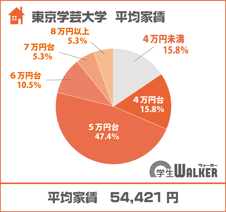 4~5万円台がスタンダード