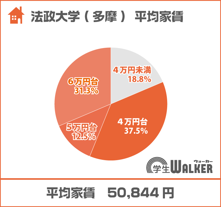 ４万円台が１番人気