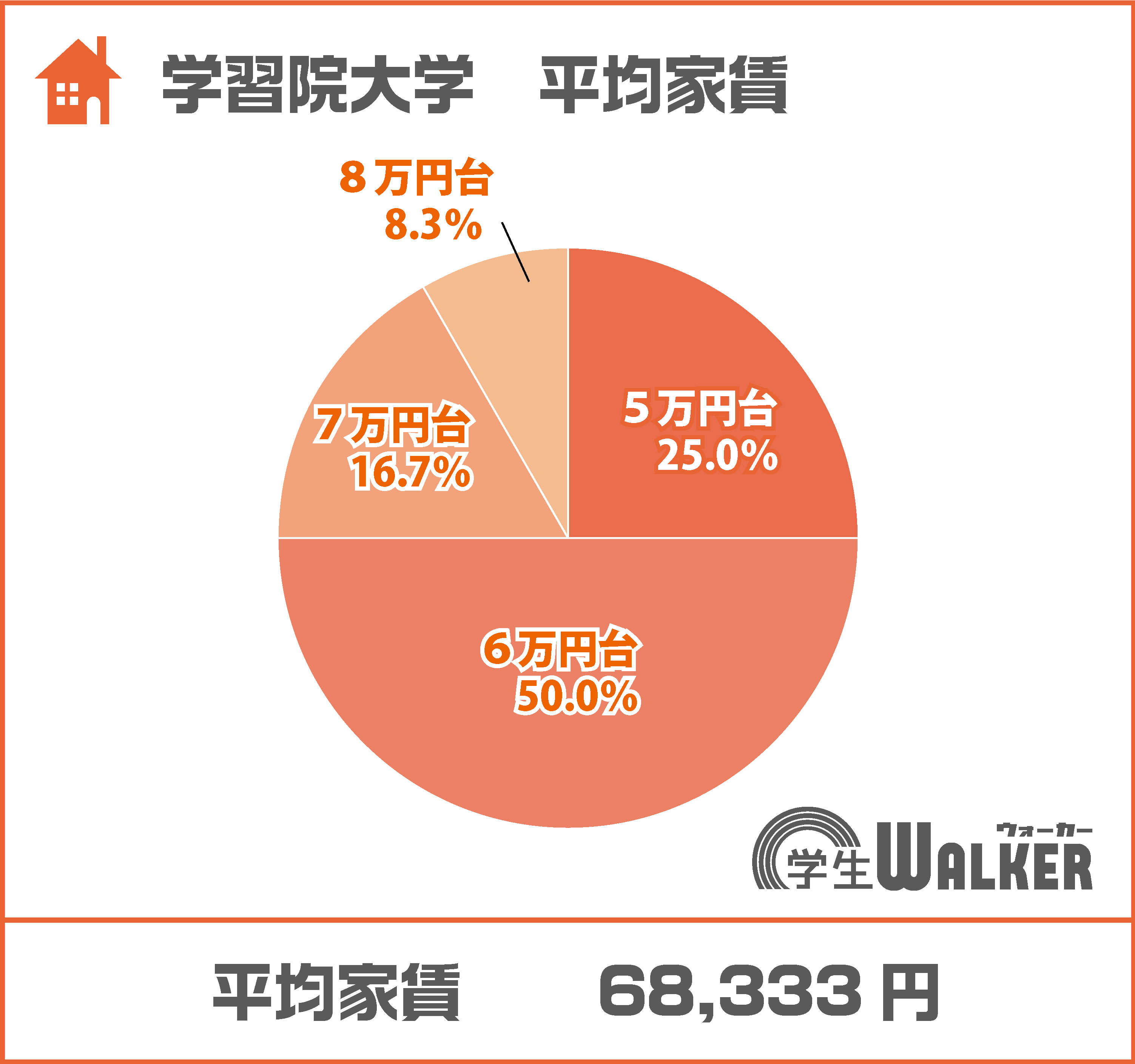 6万円台が50％を占める