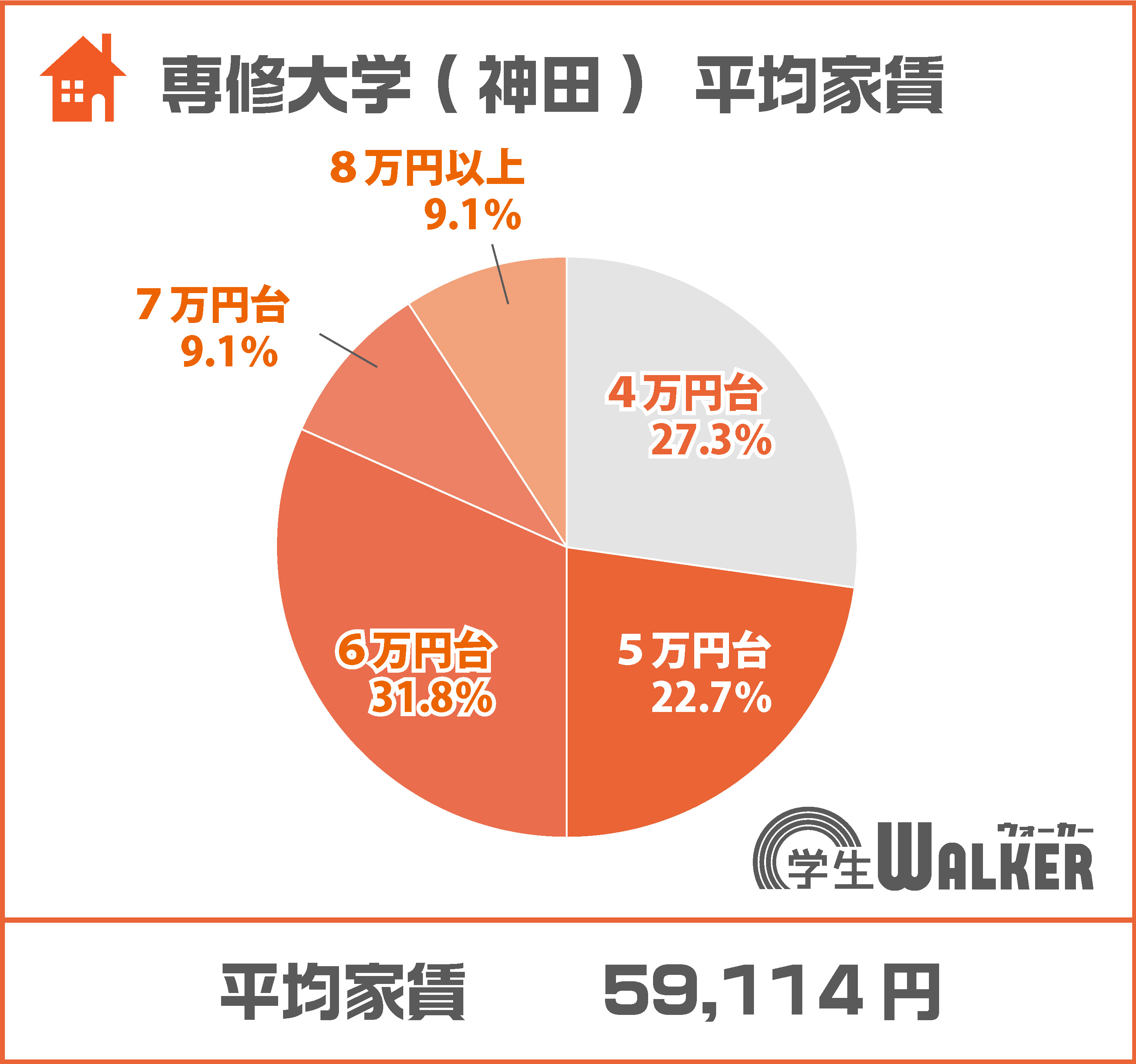 例年通り5～6万円台が人気の価格帯！