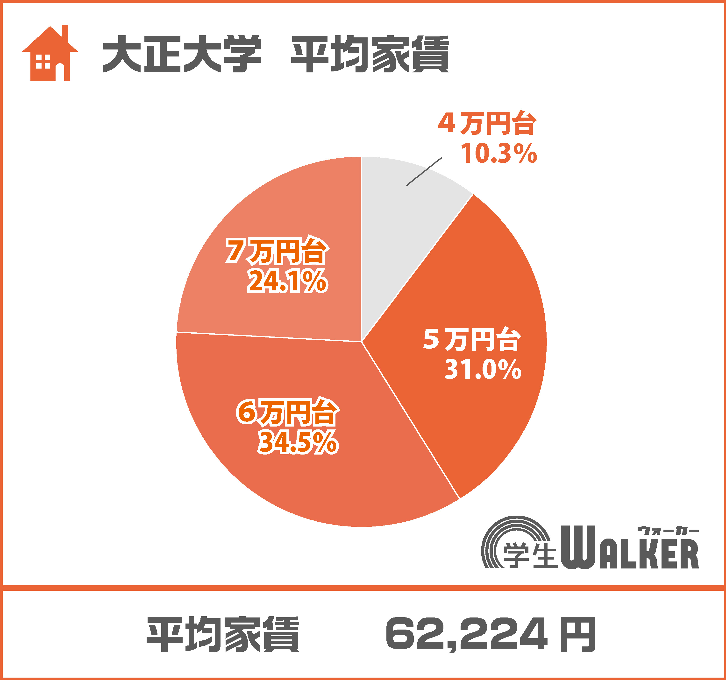 ６万円台が人気！