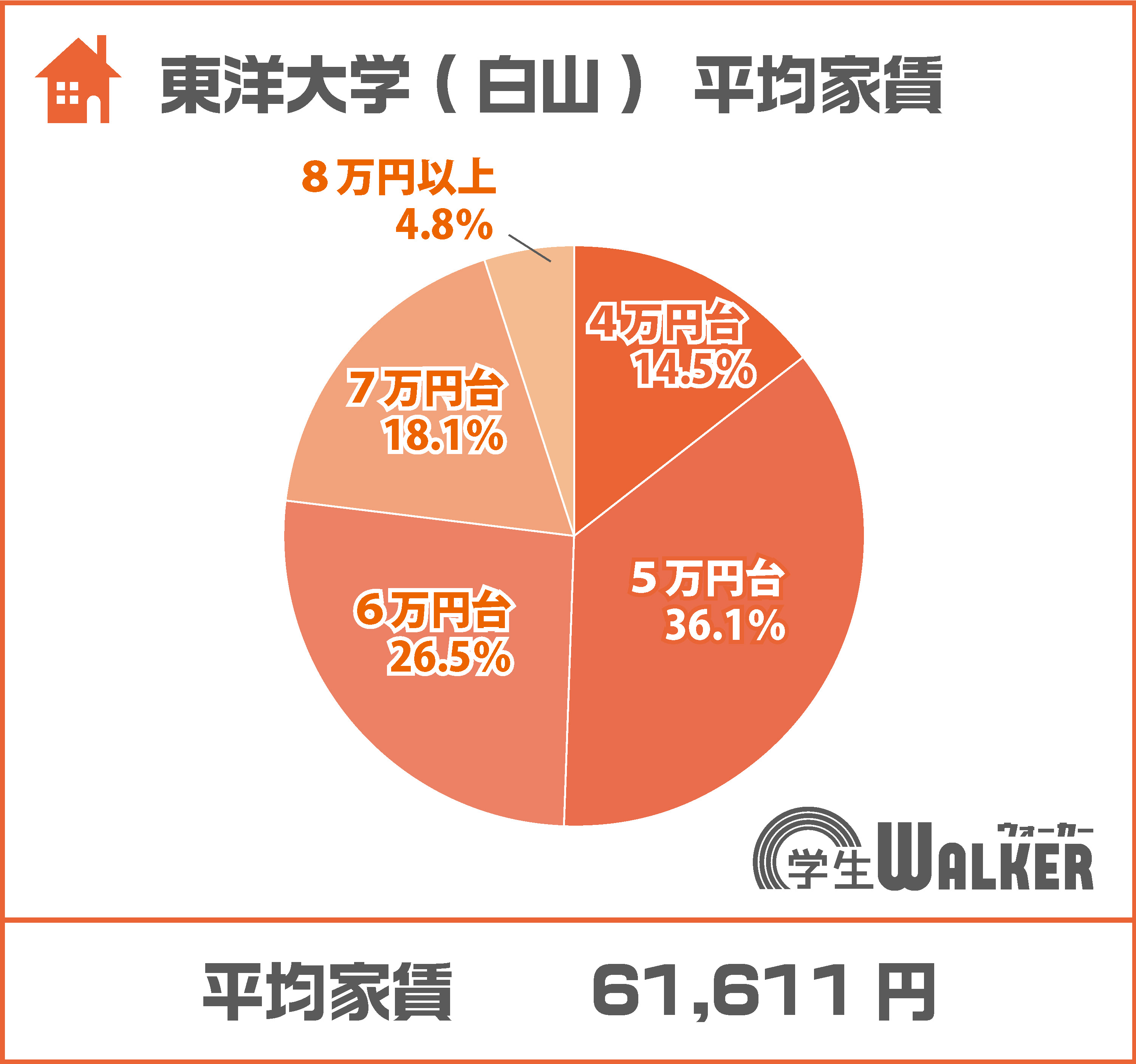変わらず5～6万円台が人気
