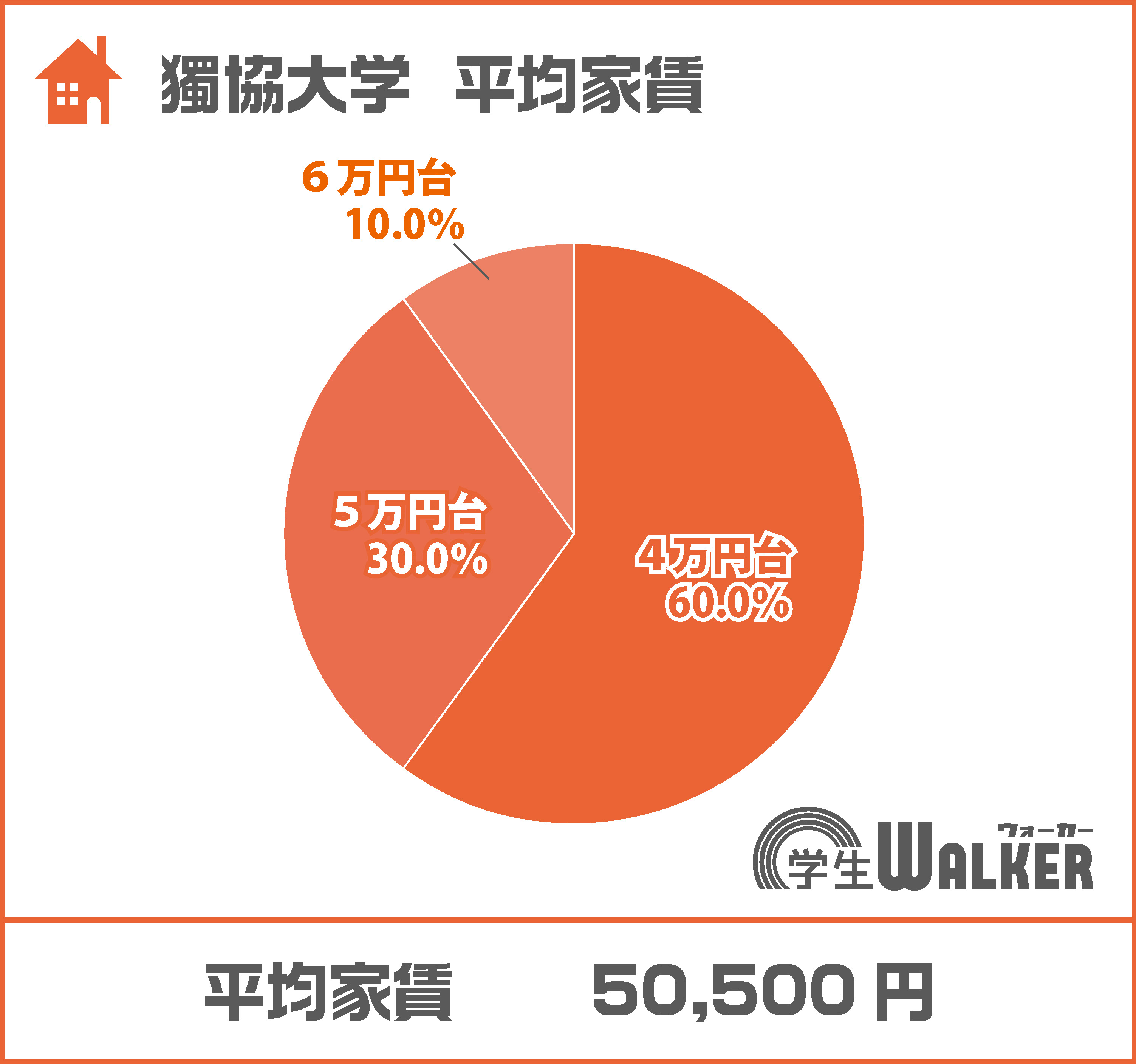 4万円台が6割！