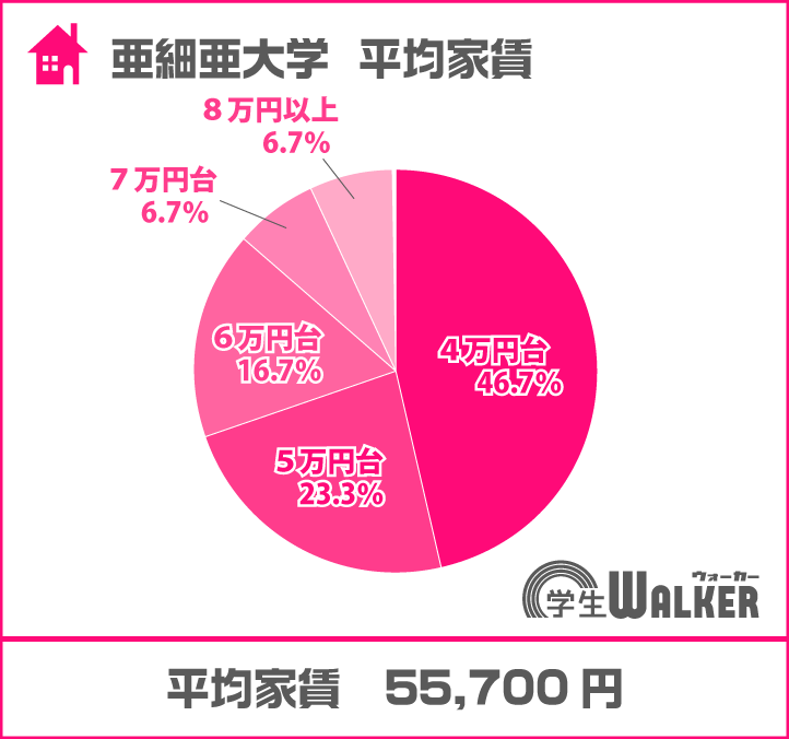 ７万円以上が大幅増加