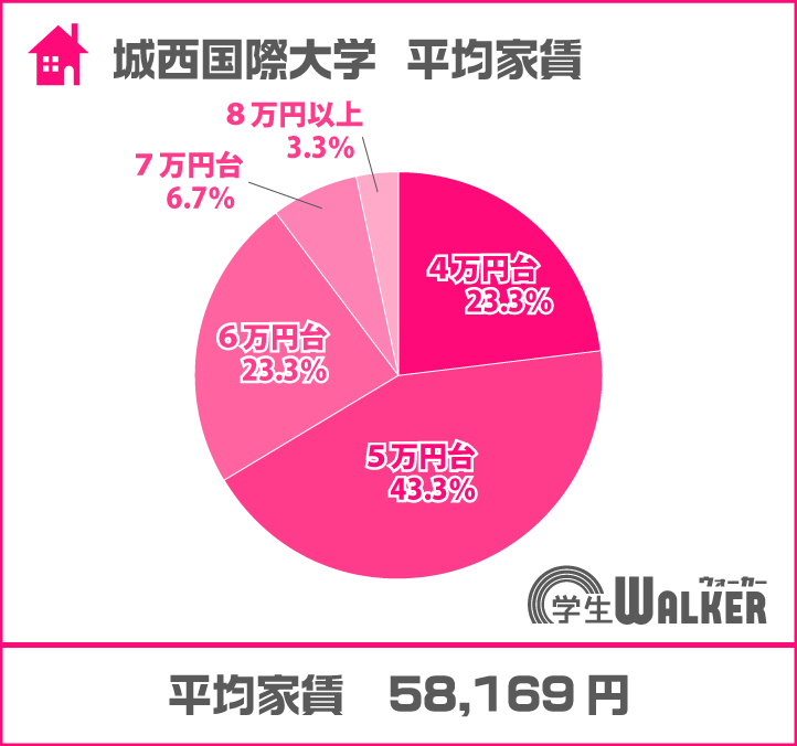 6万円以上が大幅に増加