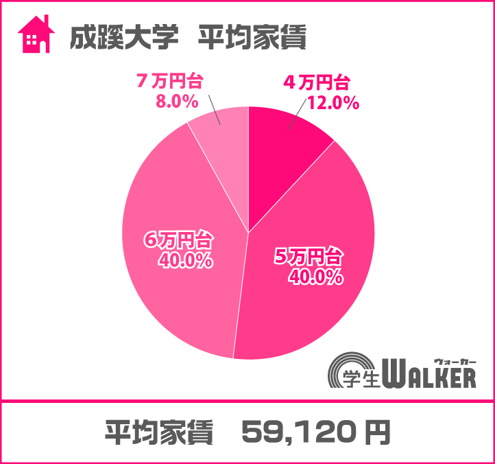 ５・６万円台が８割