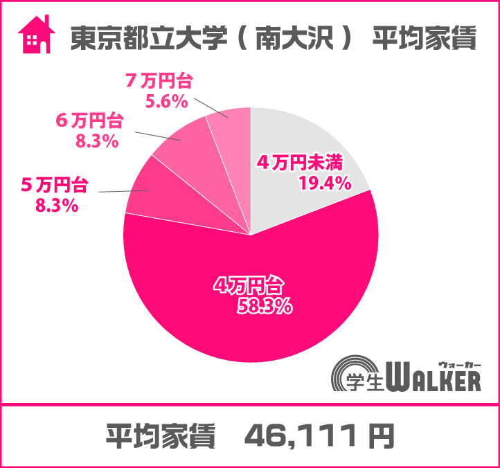 ４万円台が最多