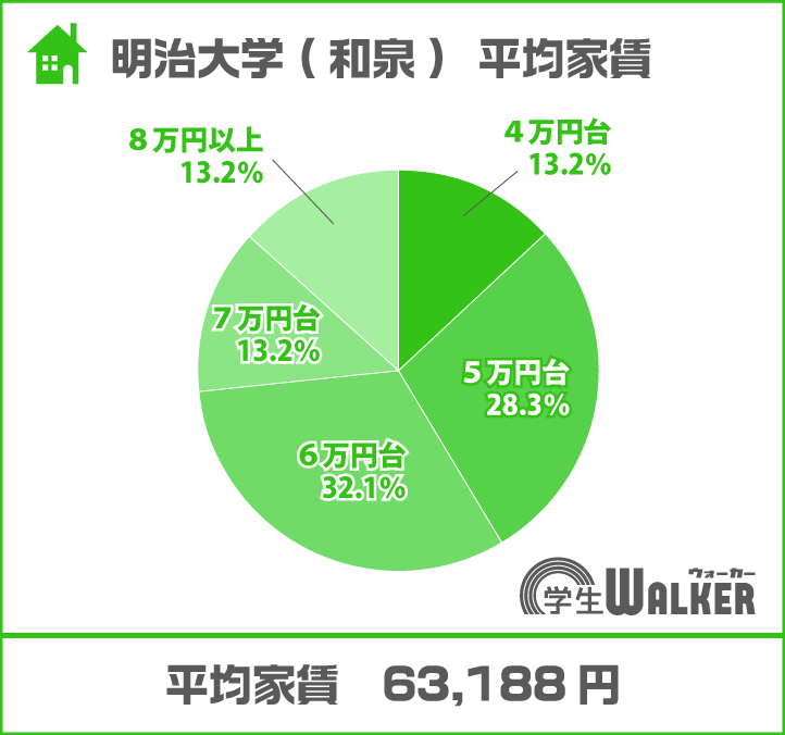 「6万円以上」が6割超え