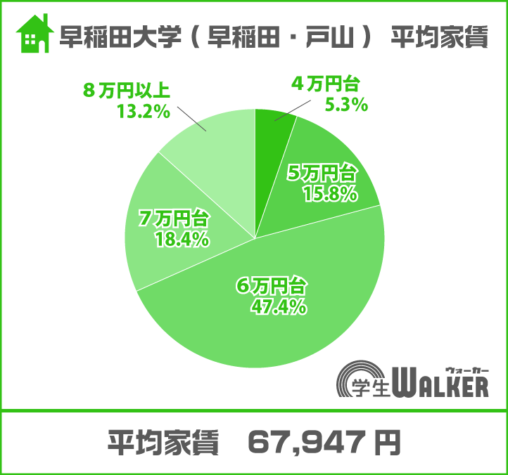 ６万円台が約半数に