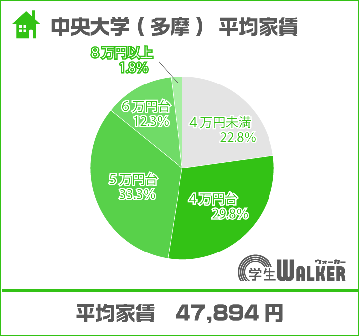 ５万円以下がスタンダード