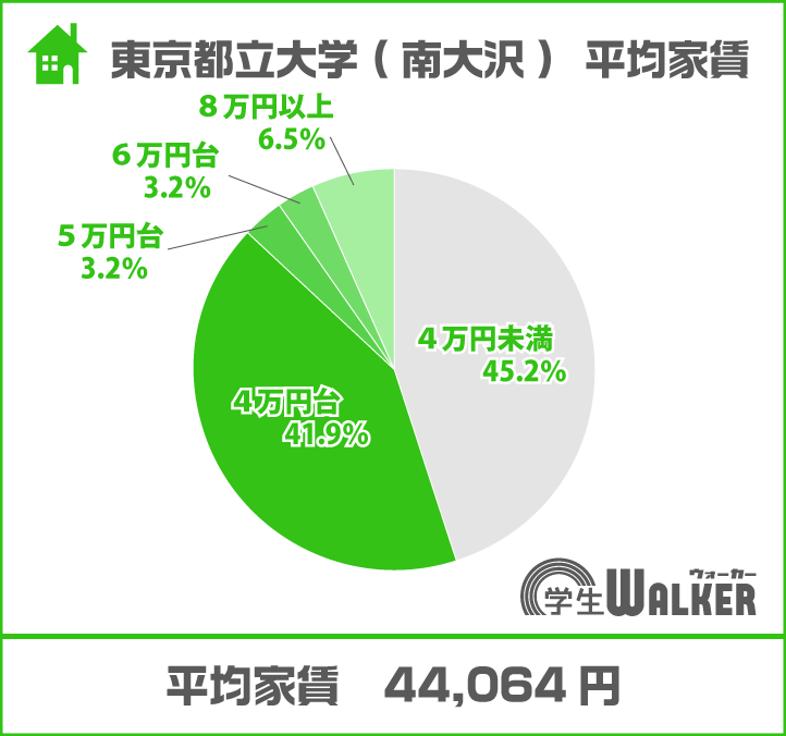 ３万円台の割合が大幅増加