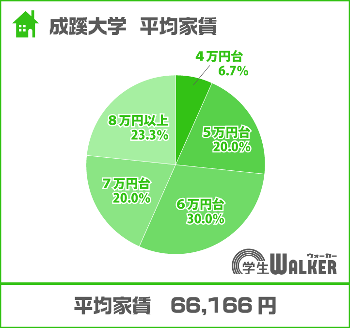 「7万円以上」が大幅増加