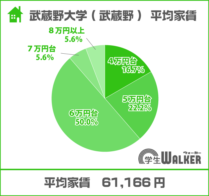 「６万円台」が半数