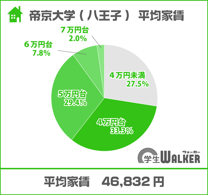 6万円以上が増加傾向