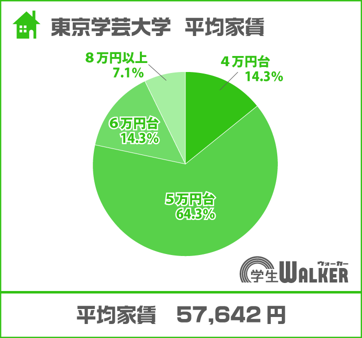 5万円台が約6割
