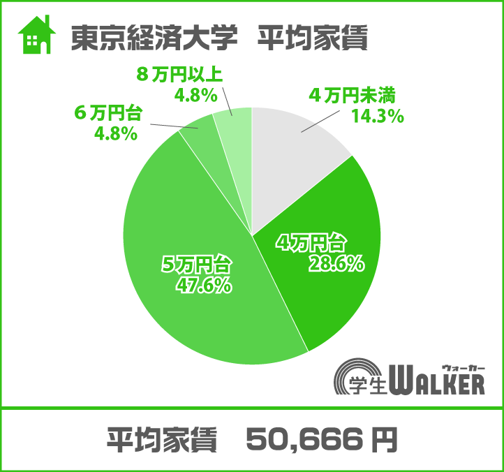 ５万円台が約半数に